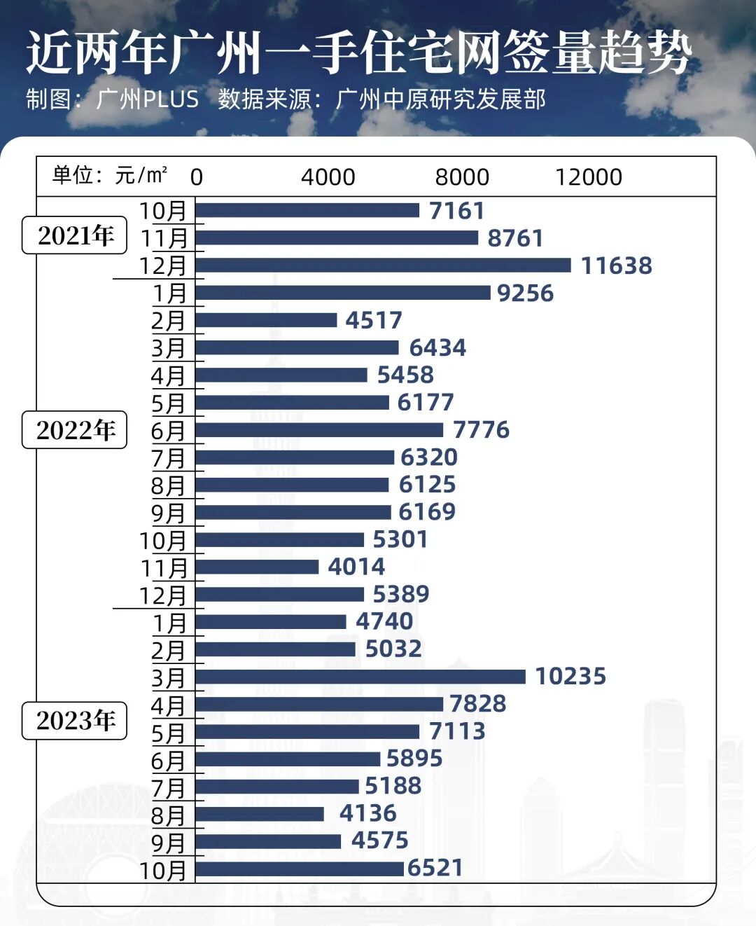 新政后，广州新房成交热起来了！
