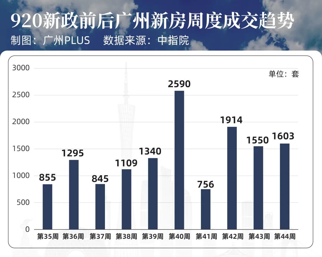新政后，广州新房成交热起来了！
