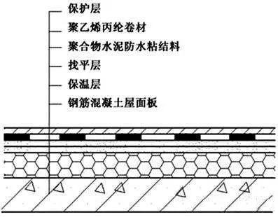 正置式屋面VS倒置式屋面：如何选择？的图2