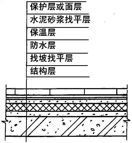 正置式屋面VS倒置式屋面：如何选择？的图3