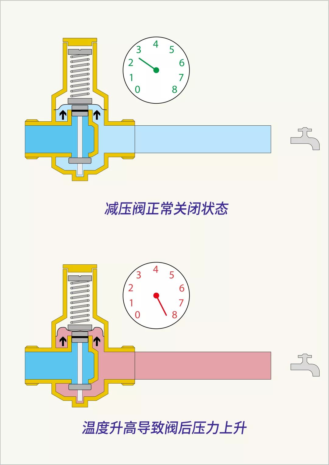 减压阀