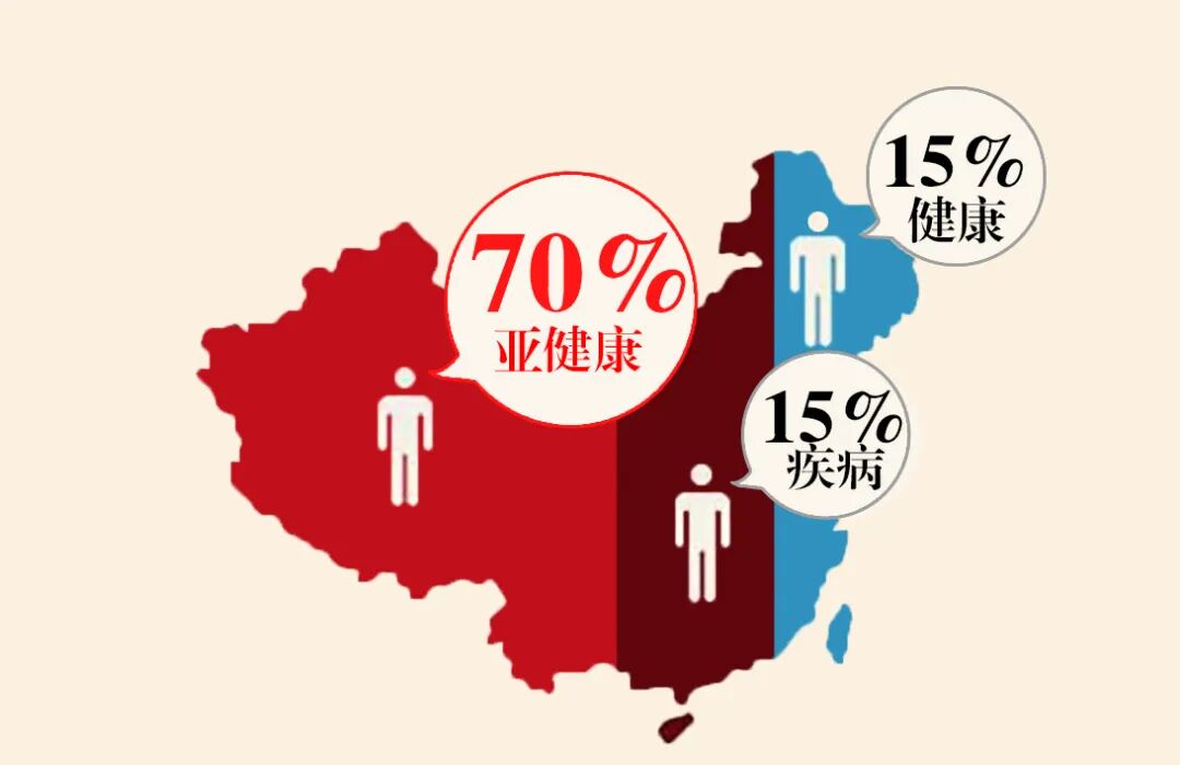 也就是身边10个人,就有7个中国有近70%处于亚健康状态最近的一项调查