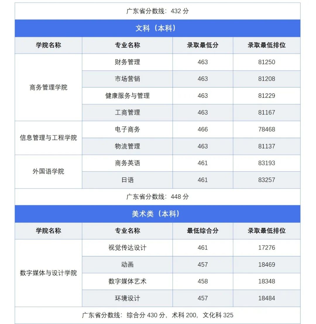 广东东软学院2022报考指南