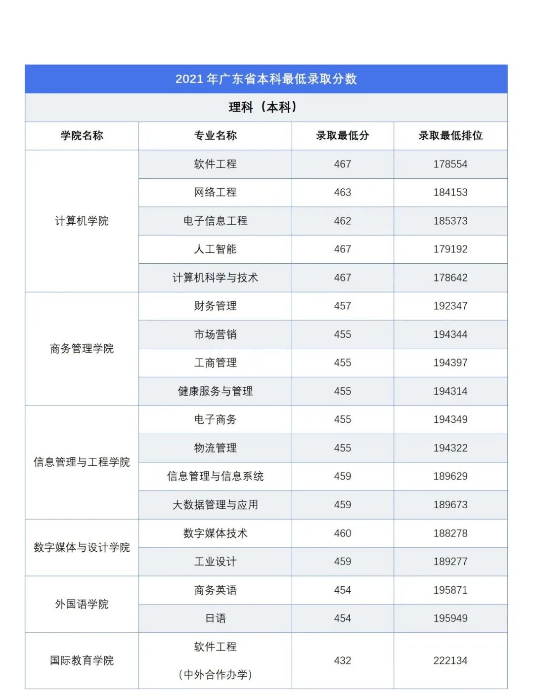 <a href='/zhuanlan/guangdongbk/39/'>广东东软学院</a>2022报考指南