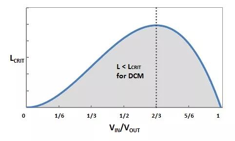 干货｜深度讲解DC-DC 升压转换器如何选择电感值的图22