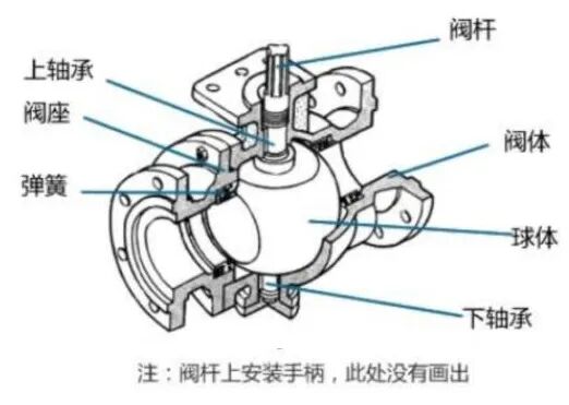 球閥的作用及球閥原理