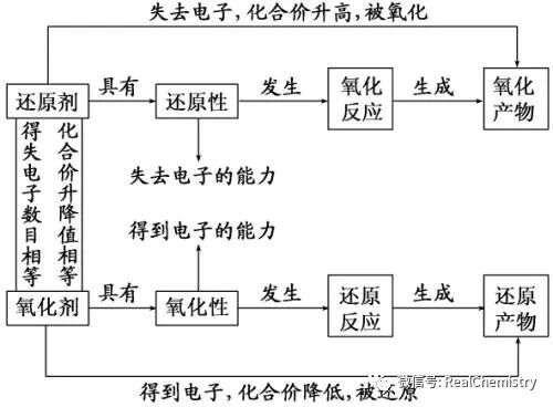 氧还反应怎么标价高考复习--氧化还原反应_https://www.jmylbn.com_新闻资讯_第3张