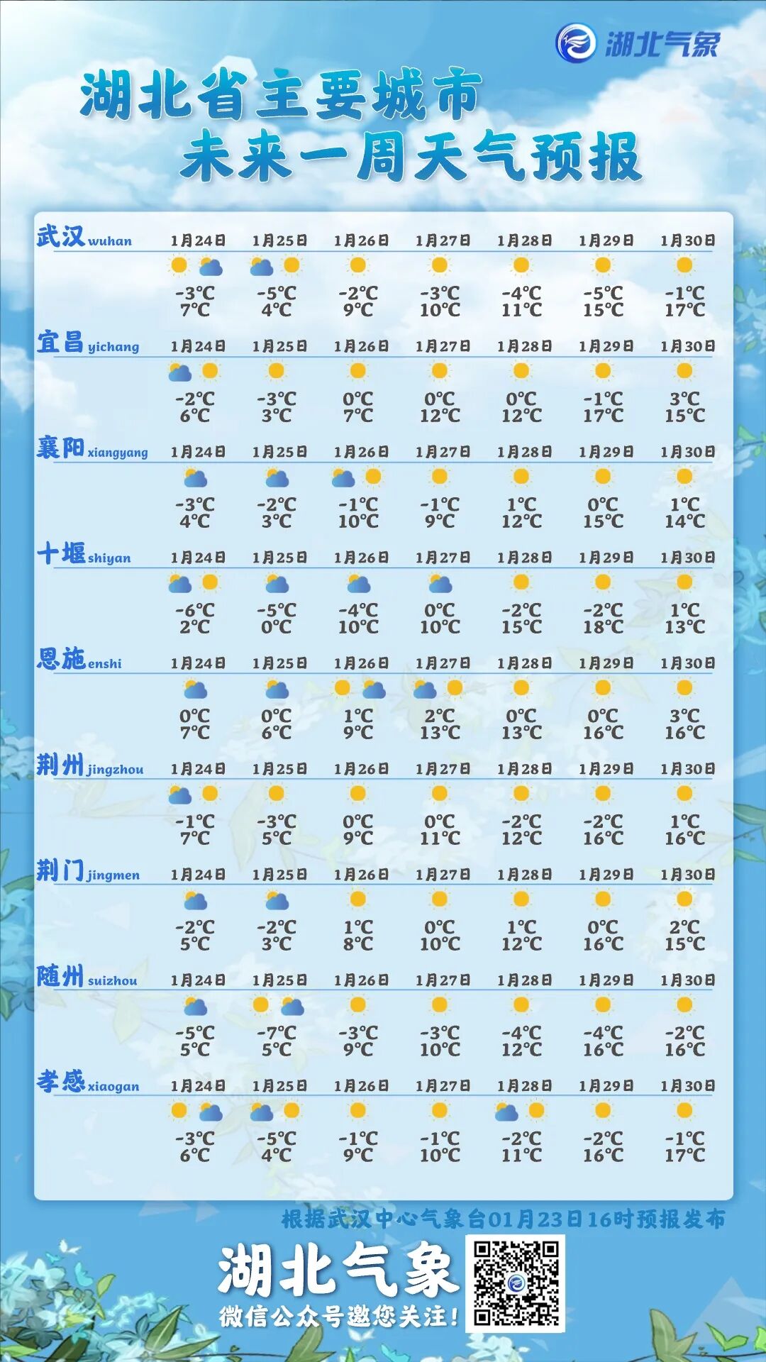 湖北省主要城市一周天气预报最低气温:北部-6～-3℃;南部-3～0℃最高