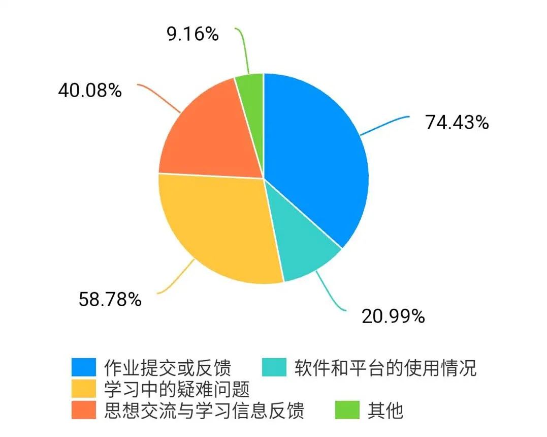 这些学习平台基本上满足了学生的学习需求,学生通过多种互动形式与