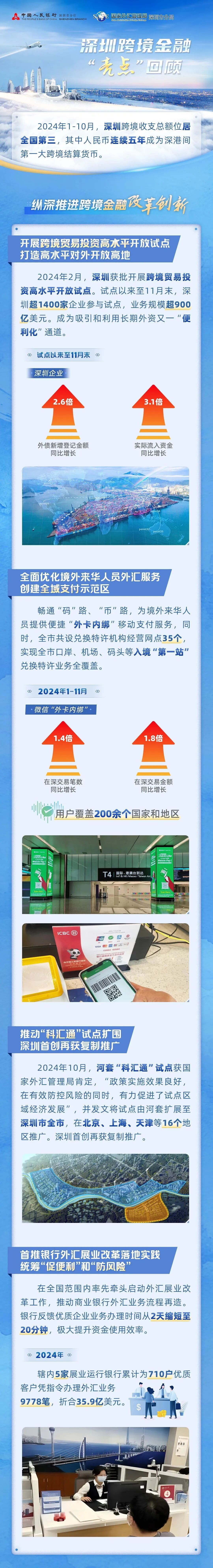 深圳跨境金融“亮点”回顾