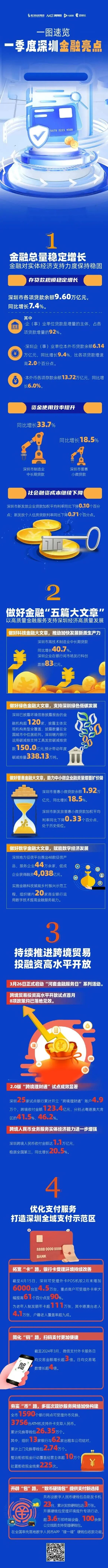 2024年一季度深圳金融亮点