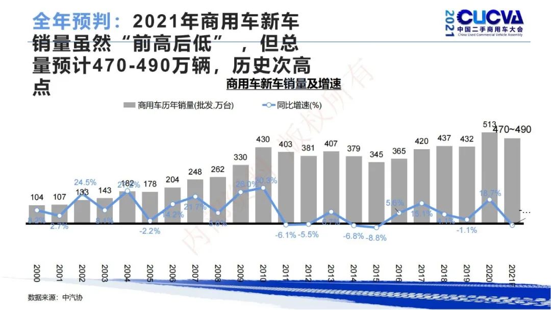 谢国平：2021年商用车行业发展现状与趋势