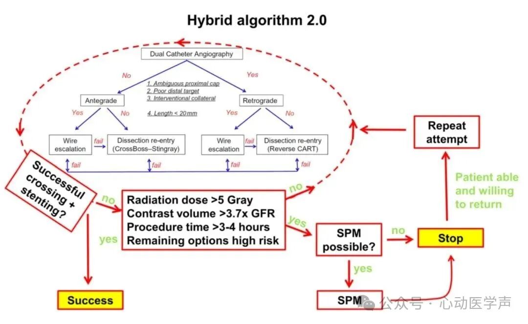 【医学科普】CTO介入路径推荐