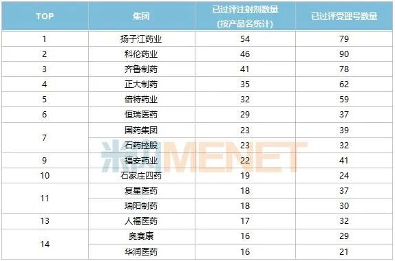 1330款注射劑已過評，揚子江、科倫高位領跑！16個超10億產品迎戰第八批國采