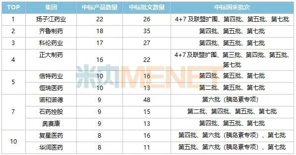 1330款注射劑已過評，揚子江、科倫高位領跑！16個超10億產品迎戰第八批國采