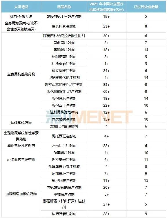 1330款注射劑已過評，揚子江、科倫高位領跑！16個超10億產品迎戰第八批國采