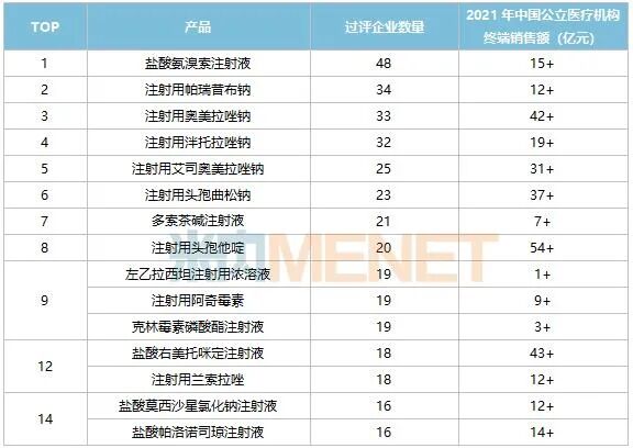 1330款注射劑已過評，揚子江、科倫高位領跑！16個超10億產品迎戰第八批國采