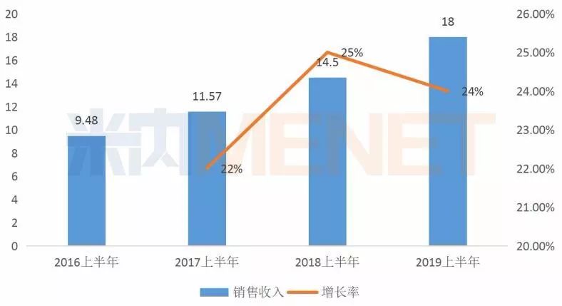 麻醉药大卖18亿“抢救”业绩，美国子公司亏损未止，这家龙头药企有点慌