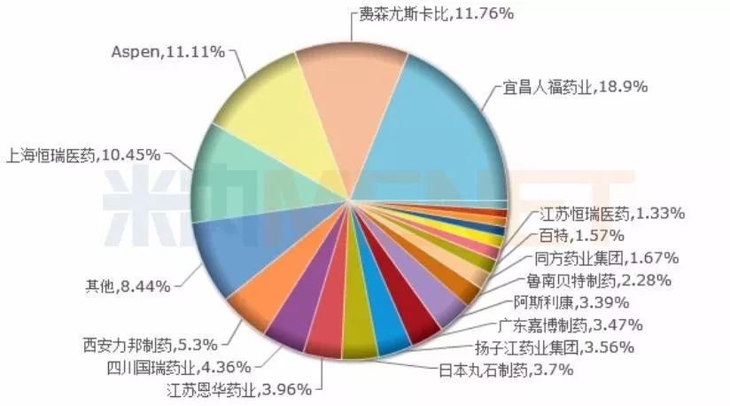 麻醉药大卖18亿“抢救”业绩，美国子公司亏损未止，这家龙头药企有点慌