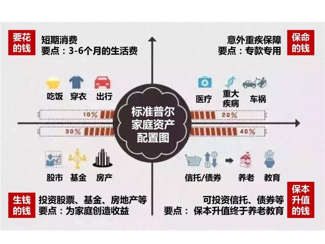 



谈一谈我的资产配置
