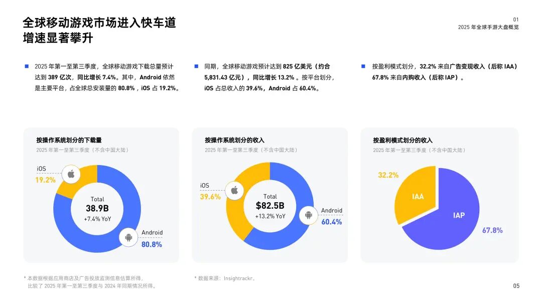 全球移动游戏增速加快