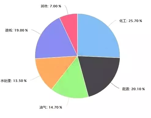 中国工业阀门市场需求结构占比统计情况