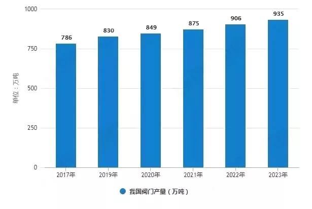 2017-2023年我国阀门产量统计情况及预测