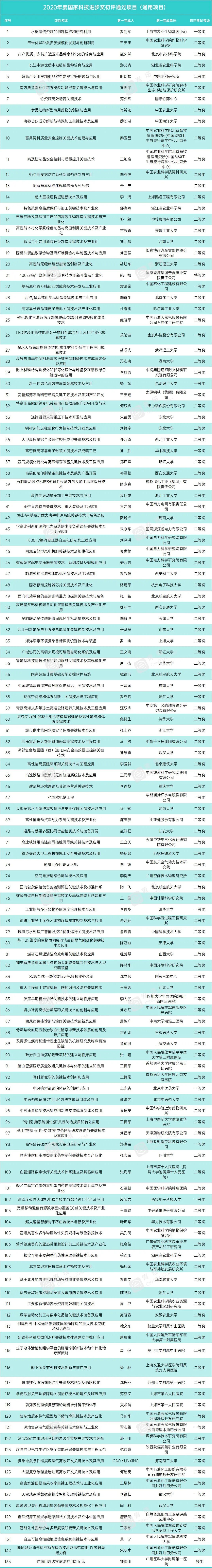国家金卡工程金蚂蚁奖_国家科技奖_屠呦呦获国家奖