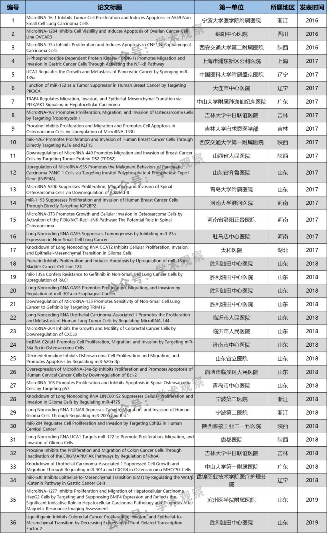 《Oncology Research》 一次性被曝36篇论文造假,全部来自大陆医院