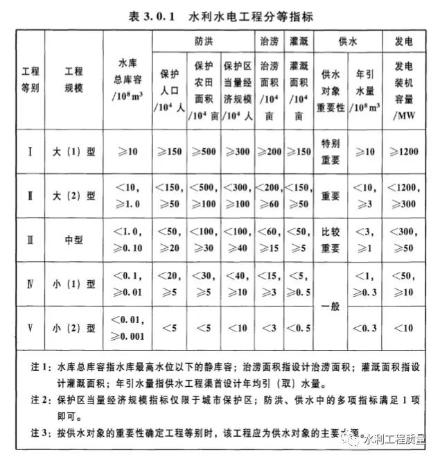 水利水电工程等级划分