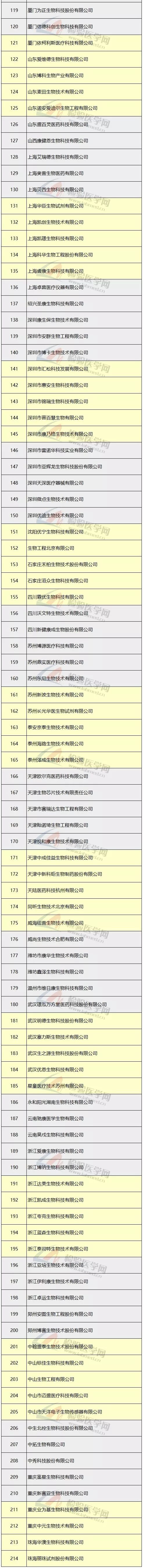 医学pct有哪些厂家【汇总】214家降钙素原厂家汇总_https://www.jmylbn.com_新闻资讯_第11张
