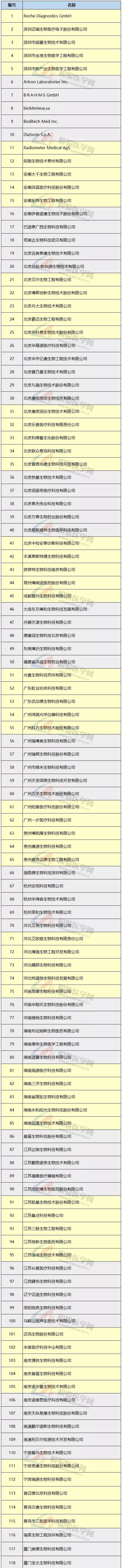 医学pct有哪些厂家【汇总】214家降钙素原厂家汇总_https://www.jmylbn.com_新闻资讯_第10张