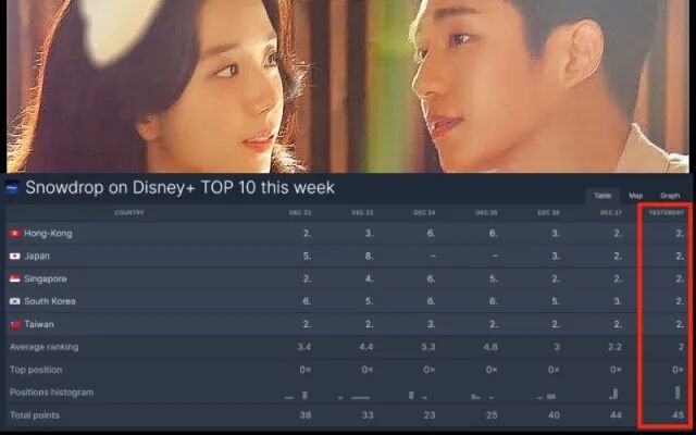 被诅咒也不能放弃是有原因的 雪滴花 跃居disney 第二 热点讯息网