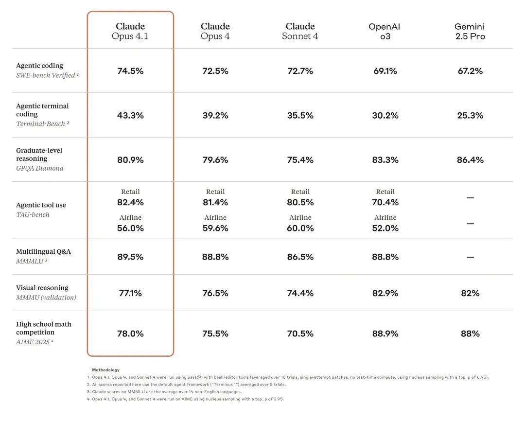 A benchmark table comparing Claude Opus 4.1 to prior Claude models and other public models