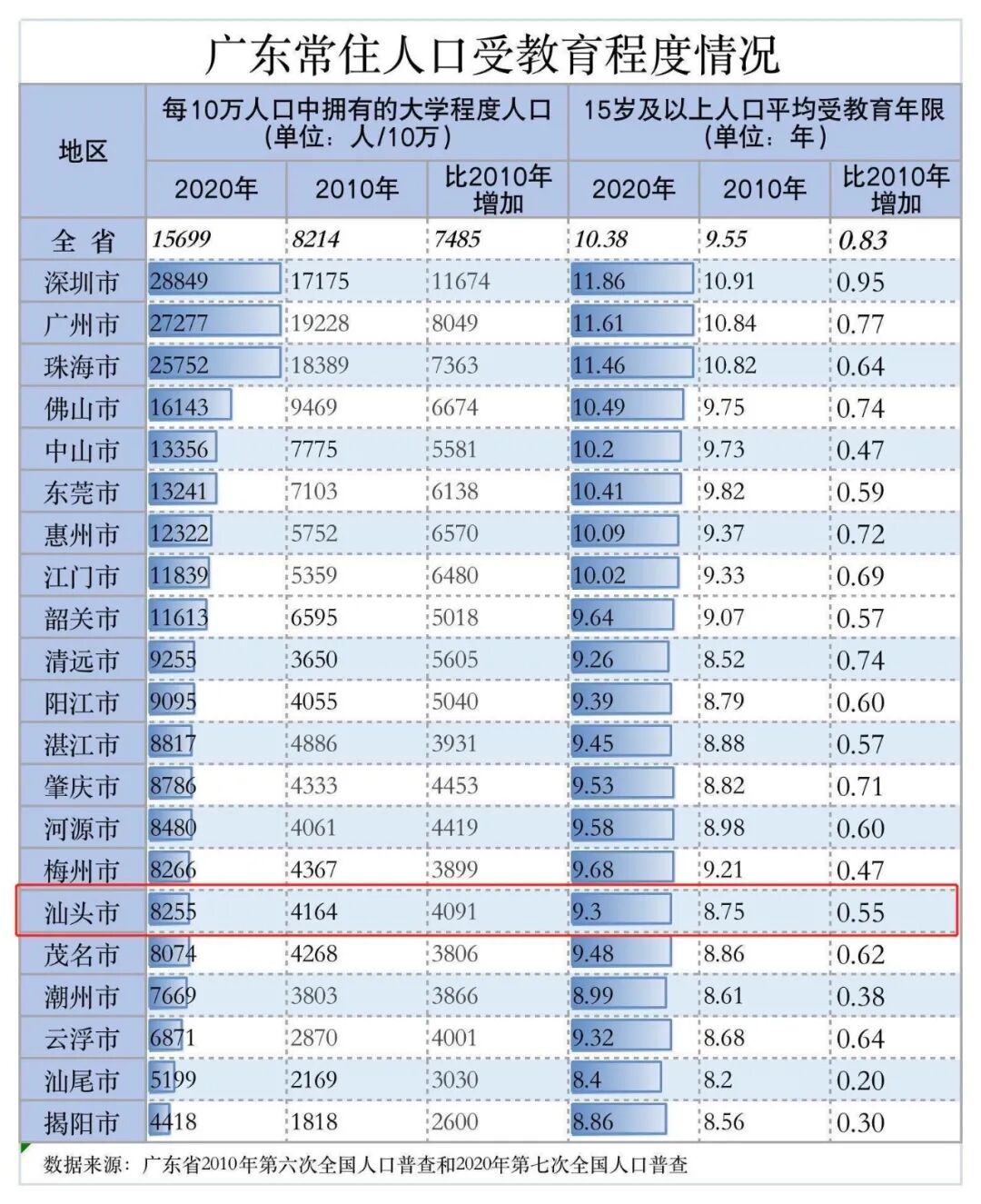 汕头常住人口是