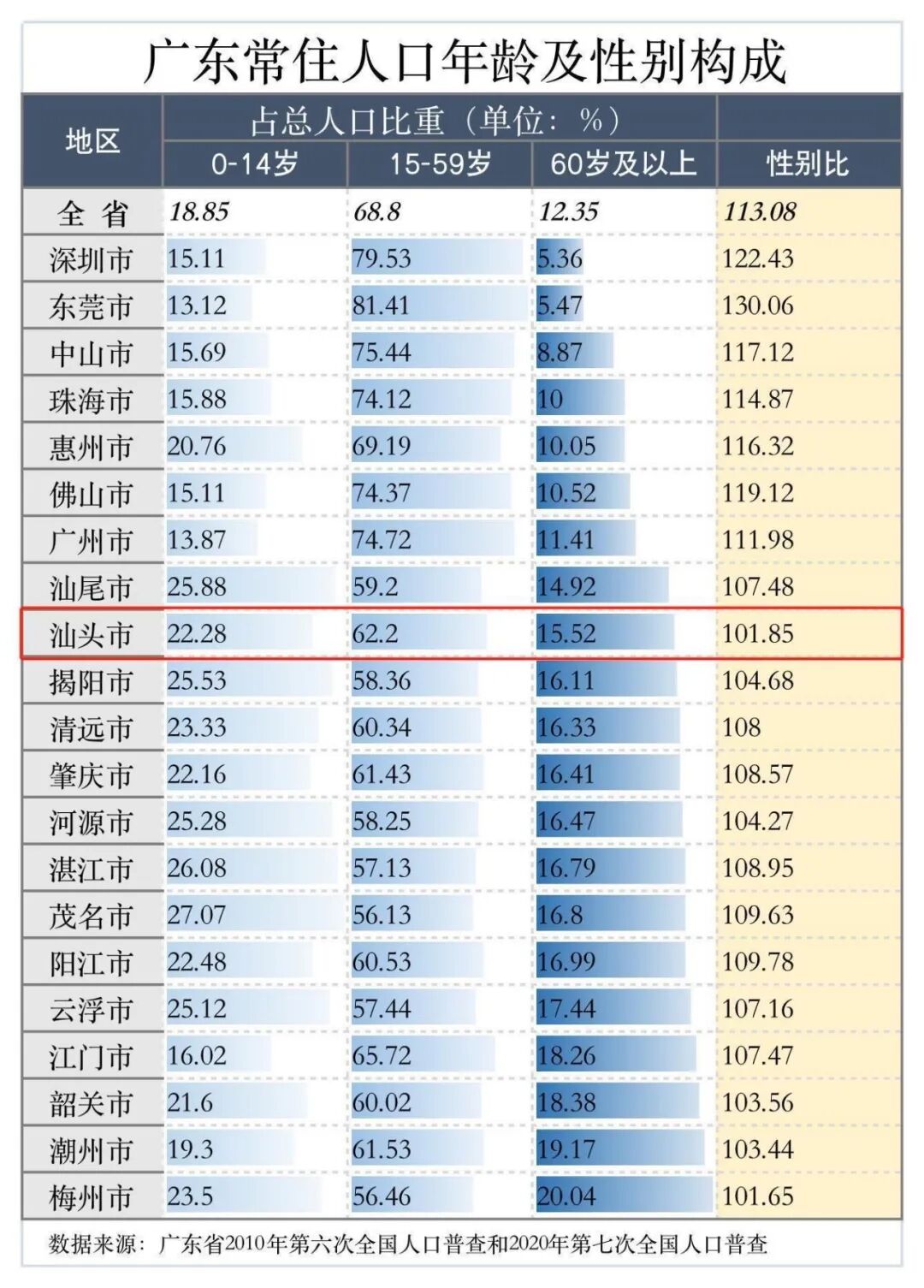 汕头常住人口是