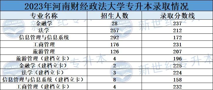 西安财经专业分数_西安财经学院专科分数线多少_2023年西安财经学院专科录取分数线