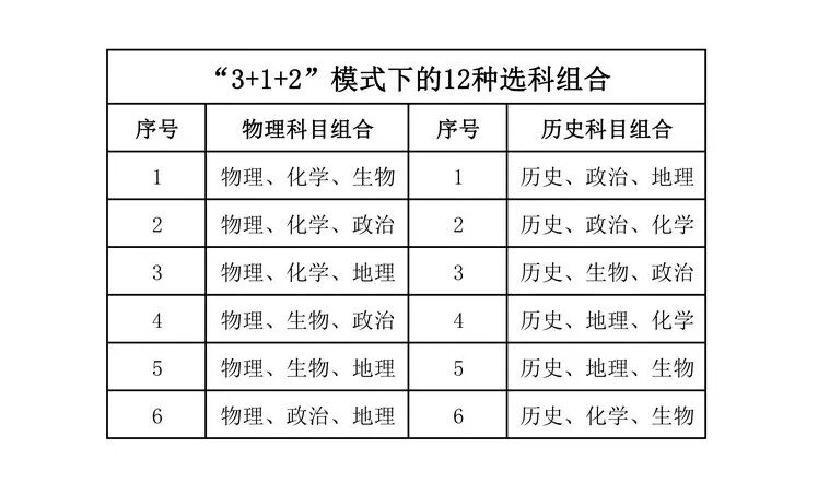 新高考选科怎么选？6大误区盘点！