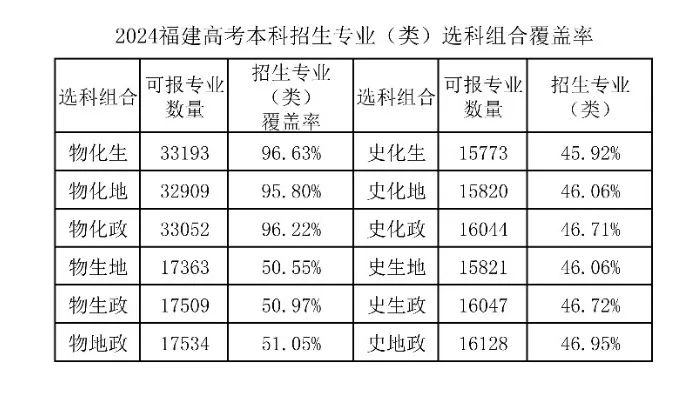 與2021年福建的新高考選科要求相比,2024年版本的選科要求有哪些變化?