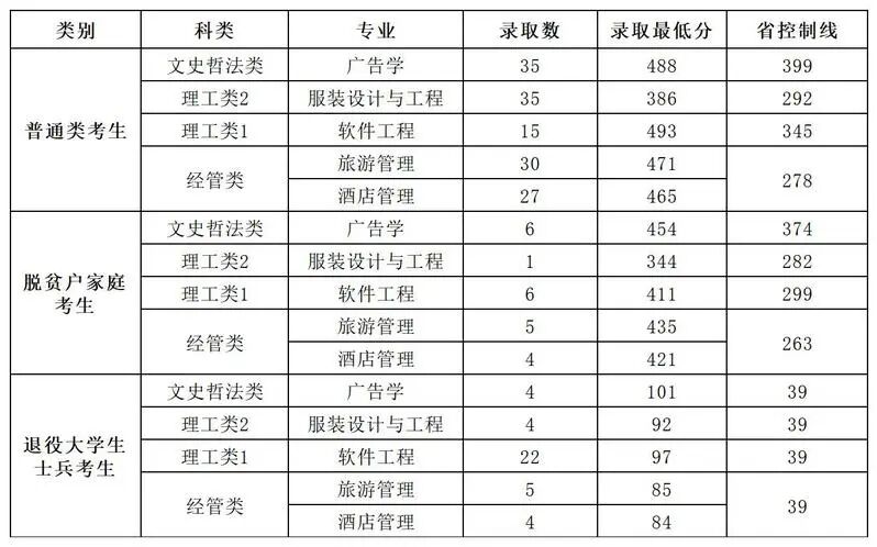 30所福建专升本院校2022—2023年分数线汇总