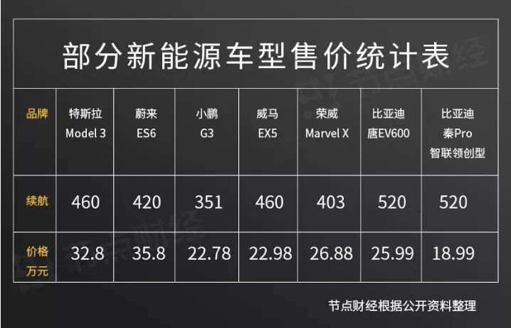 融资百亿来续航 蔚来不烧油但“烧钱”