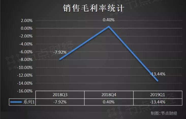 融资百亿来续航 蔚来不烧油但“烧钱”