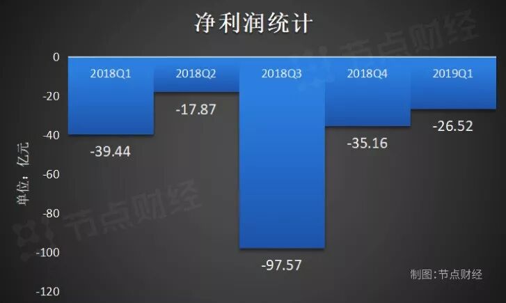 融资百亿来续航 蔚来不烧油但“烧钱”