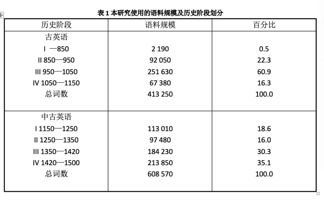學術觀點 楊延寧 基於古英語語料的使役構式演化研究 上海語言學通訊 微文庫