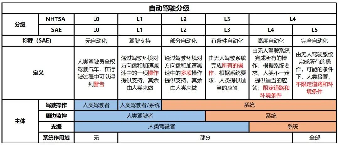 自動駕駛系統安全隱患分析的圖2