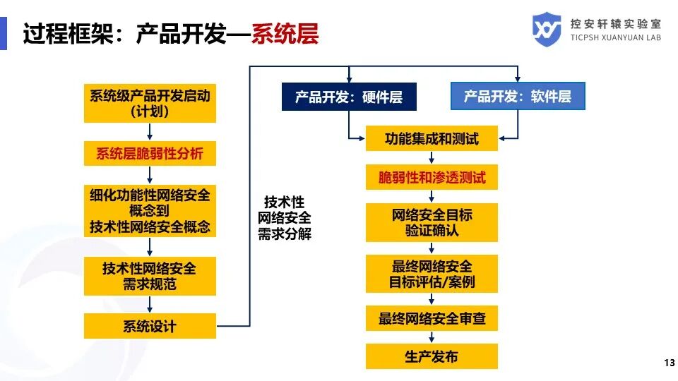 SAE J3061汽車信息安全標準解讀的圖13