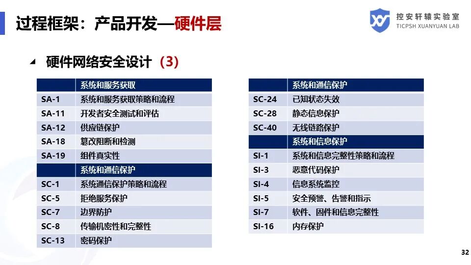SAE J3061汽車信息安全標準解讀的圖32