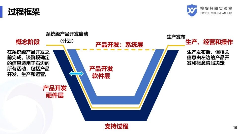 SAE J3061汽車信息安全標準解讀的圖10