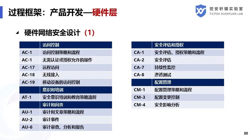 SAE J3061汽車信息安全標準解讀的圖30