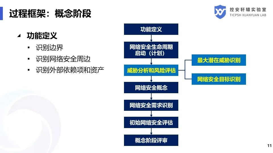 SAE J3061汽車信息安全標準解讀的圖11